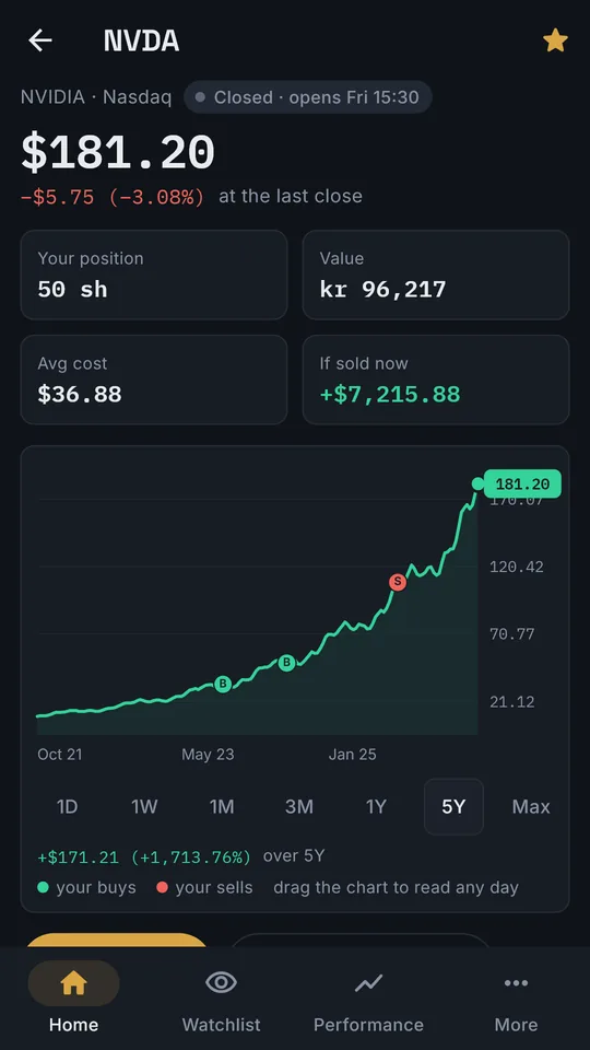 Your trades on the chart